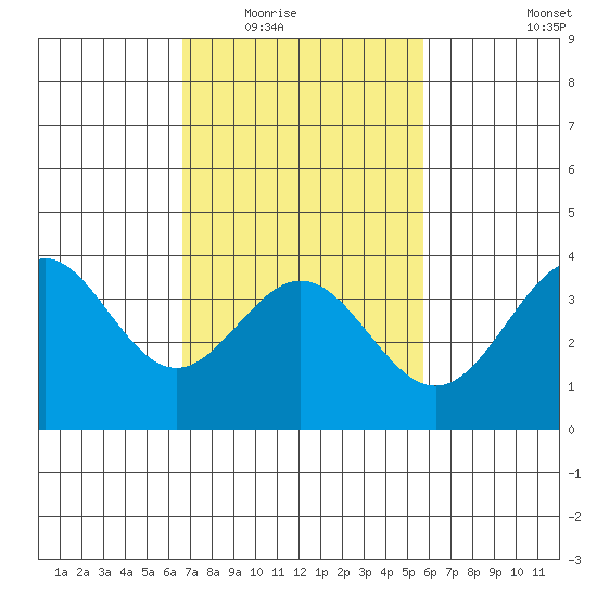 Santa Cruz Island tide chart for Tuesday, February 16, 2021