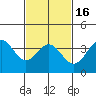 Santa Cruz Island tide chart for Tuesday, February 16, 2021