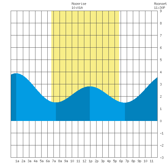 Santa Cruz Island tide chart for Wednesday, February 17, 2021