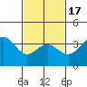 Santa Cruz Island tide chart for Wednesday, February 17, 2021