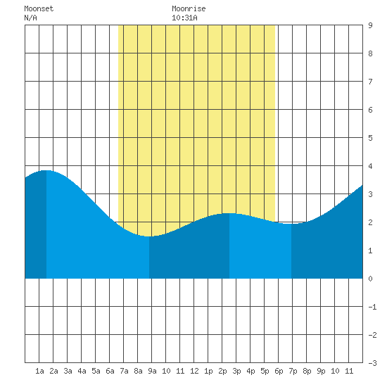 Santa Cruz Island tide chart for Thursday, February 18, 2021