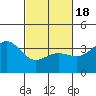 Santa Cruz Island tide chart for Thursday, February 18, 2021