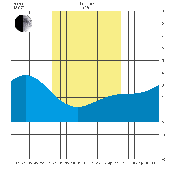 Santa Cruz Island tide chart for Friday, February 19, 2021