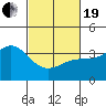 Santa Cruz Island tide chart for Friday, February 19, 2021