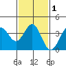 Santa Cruz Island tide chart for Monday, February 1, 2021