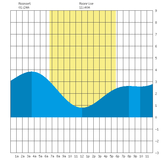 Santa Cruz Island tide chart for Saturday, February 20, 2021
