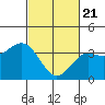 Santa Cruz Island tide chart for Sunday, February 21, 2021