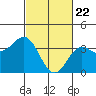 Santa Cruz Island tide chart for Monday, February 22, 2021
