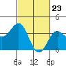 Santa Cruz Island tide chart for Tuesday, February 23, 2021