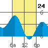 Santa Cruz Island tide chart for Wednesday, February 24, 2021