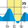 Santa Cruz Island tide chart for Thursday, February 25, 2021