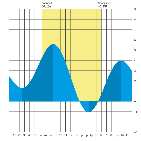 Santa Cruz Island tide chart for Friday, February 26, 2021