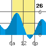 Santa Cruz Island tide chart for Friday, February 26, 2021