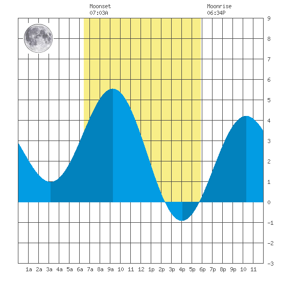 Santa Cruz Island tide chart for Saturday, February 27, 2021