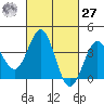 Santa Cruz Island tide chart for Saturday, February 27, 2021