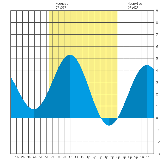 Santa Cruz Island tide chart for Sunday, February 28, 2021