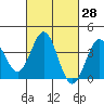 Santa Cruz Island tide chart for Sunday, February 28, 2021