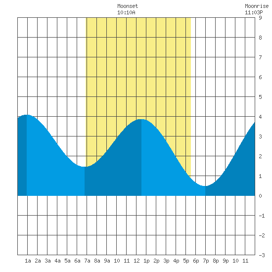 Santa Cruz Island tide chart for Tuesday, February 2, 2021