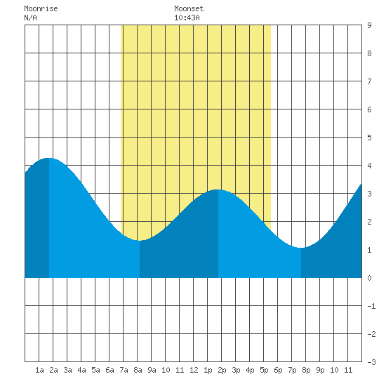 Santa Cruz Island tide chart for Wednesday, February 3, 2021