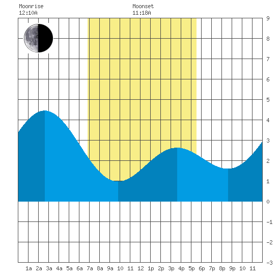 Santa Cruz Island tide chart for Thursday, February 4, 2021