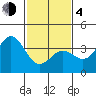 Santa Cruz Island tide chart for Thursday, February 4, 2021