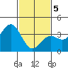 Santa Cruz Island tide chart for Friday, February 5, 2021