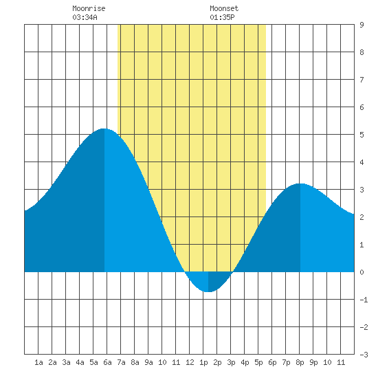 Santa Cruz Island tide chart for Sunday, February 7, 2021