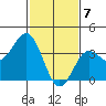 Santa Cruz Island tide chart for Sunday, February 7, 2021