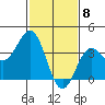 Santa Cruz Island tide chart for Monday, February 8, 2021