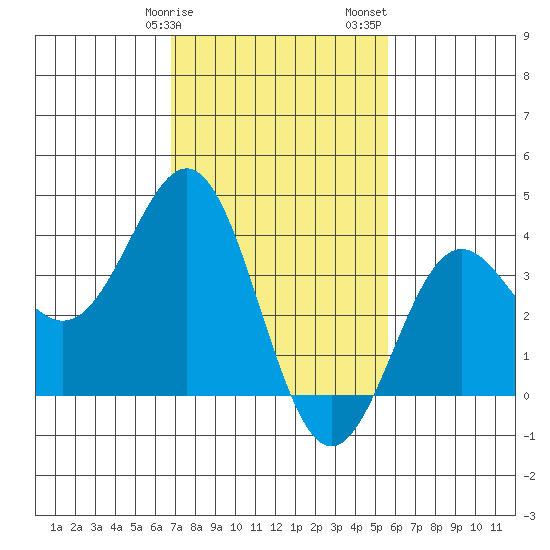 Santa Cruz Island tide chart for Tuesday, February 9, 2021
