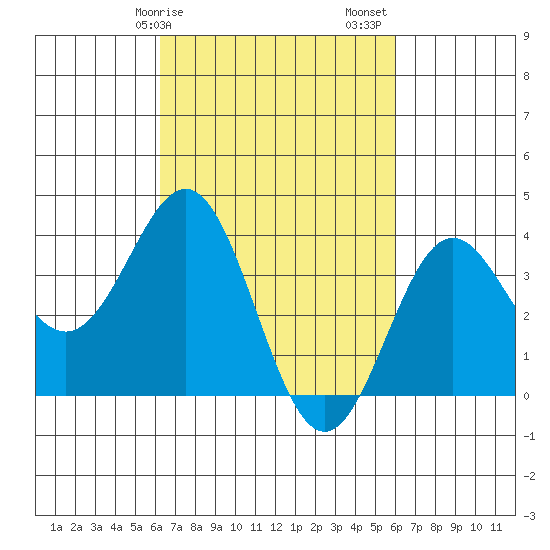 Santa Cruz Island tide chart for Wednesday, March 10, 2021