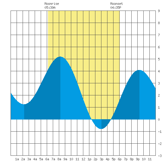 Santa Cruz Island tide chart for Thursday, March 11, 2021