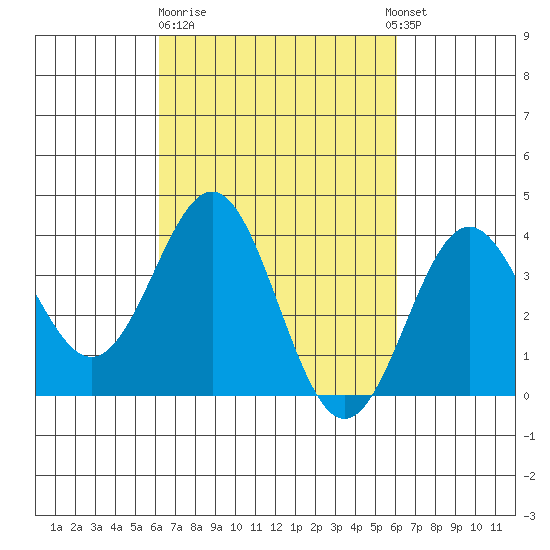 Santa Cruz Island tide chart for Friday, March 12, 2021