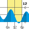 Santa Cruz Island tide chart for Friday, March 12, 2021