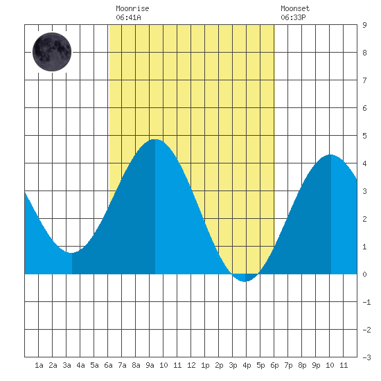 Santa Cruz Island tide chart for Saturday, March 13, 2021
