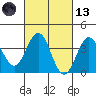 Santa Cruz Island tide chart for Saturday, March 13, 2021