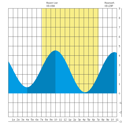 Santa Cruz Island tide chart for Sunday, March 14, 2021