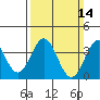 Santa Cruz Island tide chart for Sunday, March 14, 2021