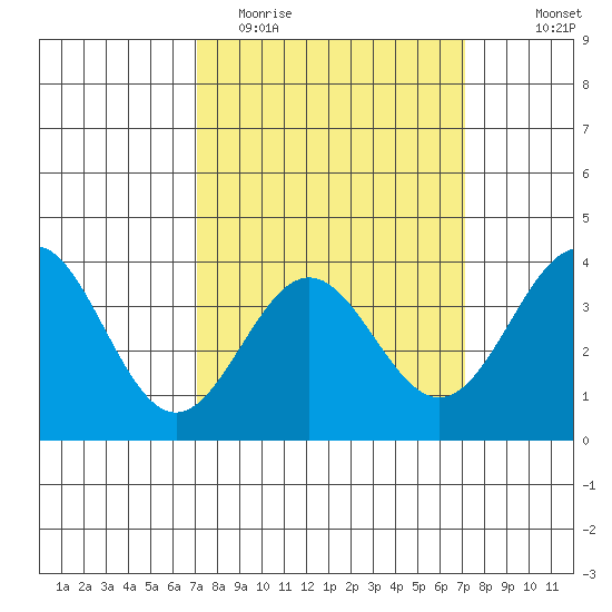 Santa Cruz Island tide chart for Tuesday, March 16, 2021