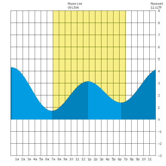 Santa Cruz Island tide chart for Wednesday, March 17, 2021
