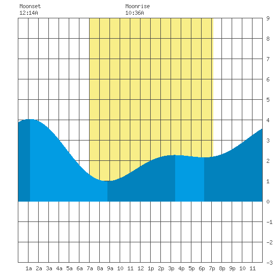 Santa Cruz Island tide chart for Friday, March 19, 2021