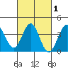 Santa Cruz Island tide chart for Monday, March 1, 2021
