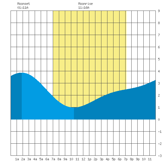 Santa Cruz Island tide chart for Saturday, March 20, 2021