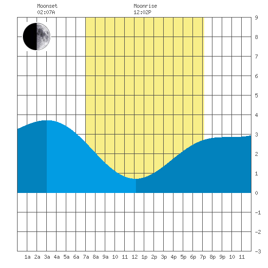 Santa Cruz Island tide chart for Sunday, March 21, 2021