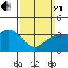 Santa Cruz Island tide chart for Sunday, March 21, 2021