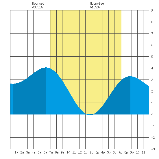 Santa Cruz Island tide chart for Tuesday, March 23, 2021