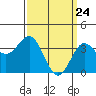 Santa Cruz Island tide chart for Wednesday, March 24, 2021