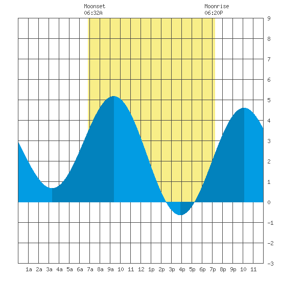 Santa Cruz Island tide chart for Saturday, March 27, 2021
