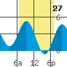 Santa Cruz Island tide chart for Saturday, March 27, 2021