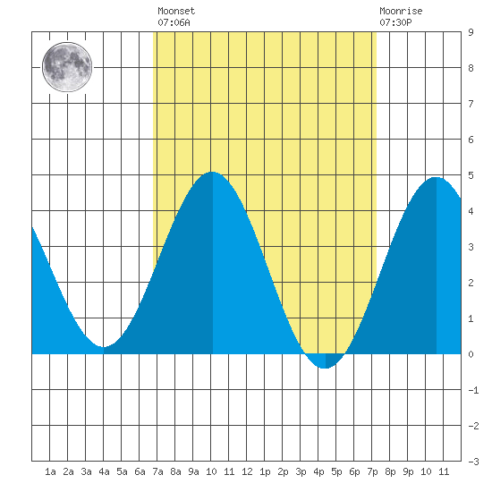Santa Cruz Island tide chart for Sunday, March 28, 2021